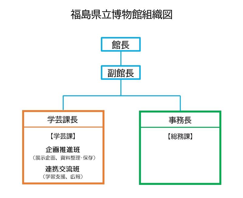 博物館組織図 職員紹介 福島県立博物館 Fukushima Museum